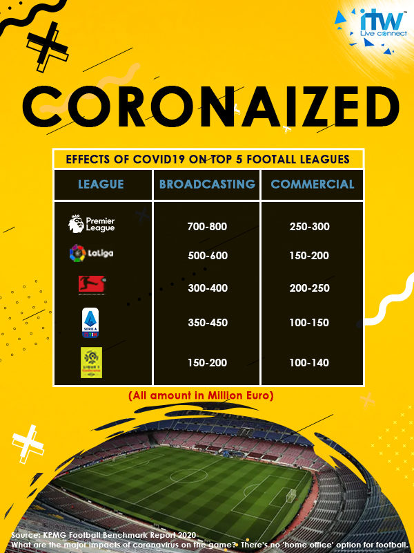 Effect of COVID19 on International Football Leagues.