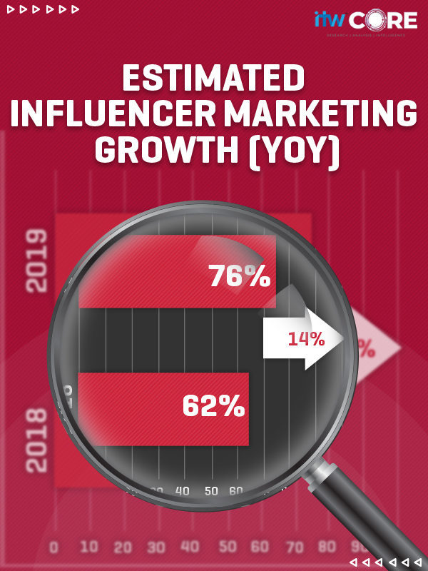 Brand Ambassadors are passé: It’s an influencer’s world now