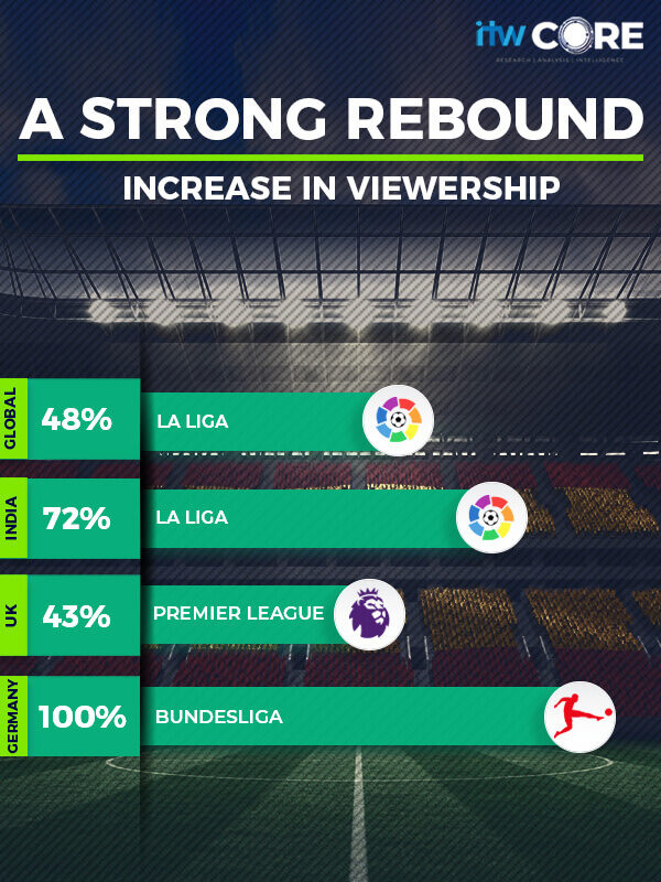 A strong rebound increase in viewership