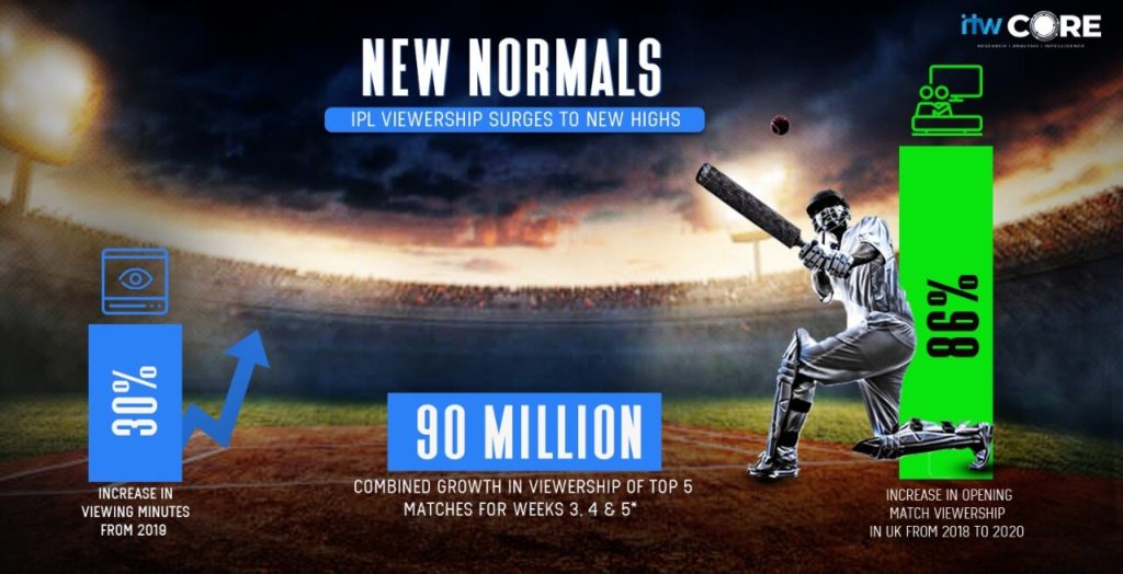IPL TV viewership record highs ITW Global